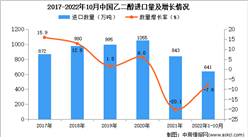 2022年1-10月中國乙二醇進口數據統計分析