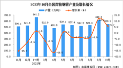 2022年10月全國焊接鋼管產量數據統計分析