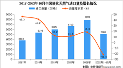 2022年1-10月中國液化天然氣進口數據統計分析