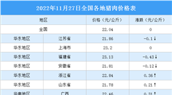 2022年11月28日全國各地最新豬肉價格行情走勢分析