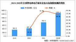 2022年全球及中國鋰電池電芯制造設備市場規模預測趨勢圖（圖）