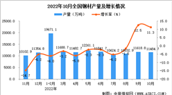 2022年10月全國鋼材產量數據統計分析