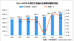 2022年全球醫療器械市場規模及細分領域預測分析（圖）