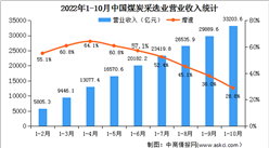2022年1-10月全國煤炭采選業經營情況：營收同比增長28.8%（圖）