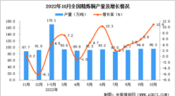 2022年10月全國精煉銅產量數據統計分析