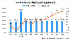 2022年10月全國十種有色金屬產量數據統計分析