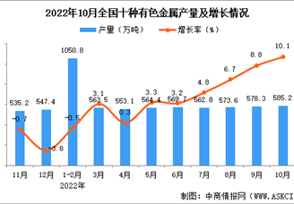 2022年10月全国十种有色金属产量数据统计分析