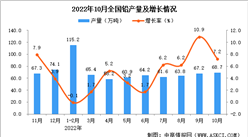 2022年10月全國鉛產量數據統計分析