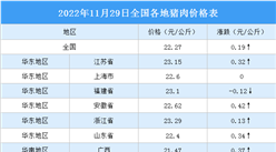 2022年11月30日全國各地最新豬肉價格行情走勢分析