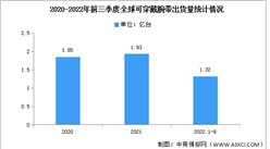 2022年第三季度全球可穿戴腕帶出貨量及競爭格局分析：蘋果保持第一（圖）