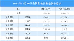 2022年12月1日全國各地最新豆粕價格行情走勢分析