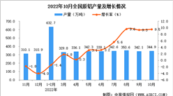 2022年10月全國原鋁產量數據統計分析