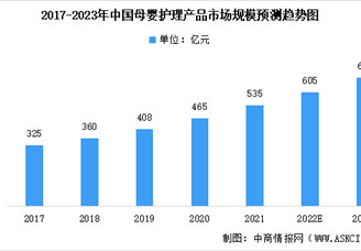 2023年中国母婴护理产品市场规模预测分析：线上渠道占比超55%（图）