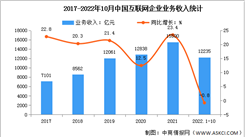 2022年1-10月互聯網行業收入及分領域增速分析（圖）