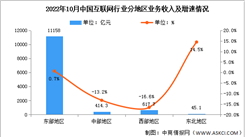 2022年1-10月互聯網行業分地區收入分析：東北地區增勢突出（圖）