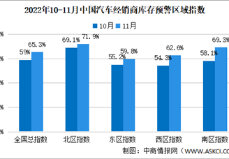 2022年10月中国汽车经销商库存预警指数65.3% 同比上升9.9个百分点（图）