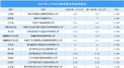 2022年12月1日全國各地最新大米價格行情走勢分析