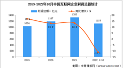 2022年1-10月中國互聯網利潤總額及研發經費分析（圖）