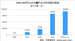 2022年11月小鵬汽車交付情況：交付量同比減少62.8%（圖）