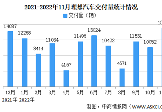 2022年11月理想汽车交付情况：交付量同比增长11.5%（图）