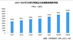 2023年全球生物制品市場規模及行業發展趨勢預測分析（圖）
