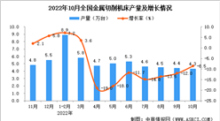 2022年10月全國金屬切削機床產量數據統計分析