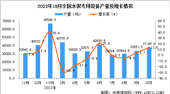 2022年10月全國水泥專用設備產量數據統計分析