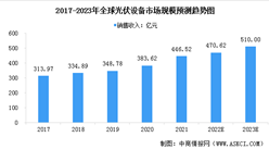 2023年全球及中國光伏設備市場規模預測分析（圖）
