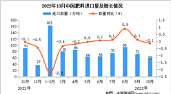 2022年10月中國肥料進口數據統計分析