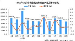 2022年10月全國金屬冶煉設備產量數據統計分析