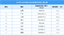 2022年10月中國31省市快遞業務收入排行榜（圖）