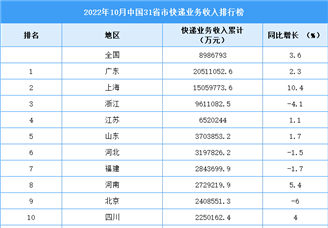 2022年10月中国31省市快递业务收入排行榜（图）