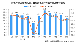 2022年10月全國電梯、自動扶梯及升降機產量數據統計分析