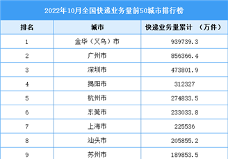 2022年10月全国快递业务量前50城市排行榜（图）
