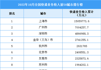 2022年10月全国快递业务收入前50城市排行榜（图）