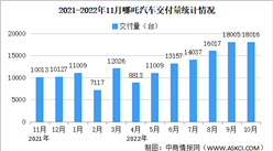 2022年11月哪吒汽車交付情況：交付量同比增長51%（圖）