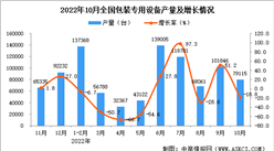 2022年10月全國包裝專用設備產量數據統計分析