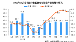 2022年10月全國復印和膠版印制設備產量數據統計分析