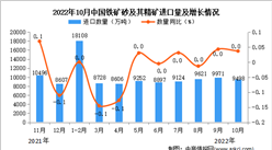 2022年10月中國鐵礦砂及其精礦進口數據統計分析