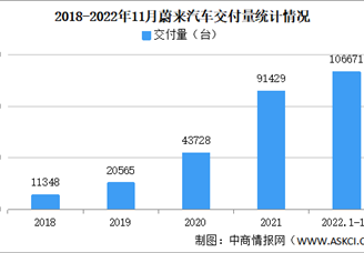 2022年11月蔚来汽车交付情况：交付量同比增长30.3%（图）