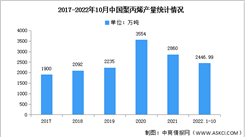 2023年中國聚丙烯產量及下游消費占比預測分析（圖）