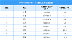 2022年10月中國31省市快遞業務量排行榜（圖）