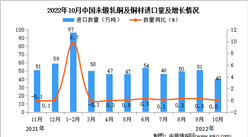 2022年10月中國未鍛軋銅及銅材進口數據統計分析