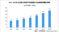 2023年全球及中國蛋白組學科研服務市場規模預測分析（圖）