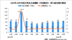 2022年10月中國天然及合成橡膠進口數據統計分析