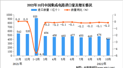 2022年10月中國集成電路進口數據統計分析