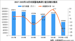 2022年1-10月中國蓄電池進口數據統計分析