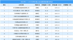 產業投資情報：2022年1-11月天津市重點企業投資拿地TOP50