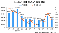 2022年10月全國服務機器人產量數據統計分析