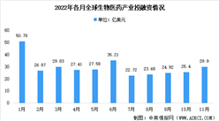 2022年11月全球及中國生物醫藥投融資情況大數據分析（圖）